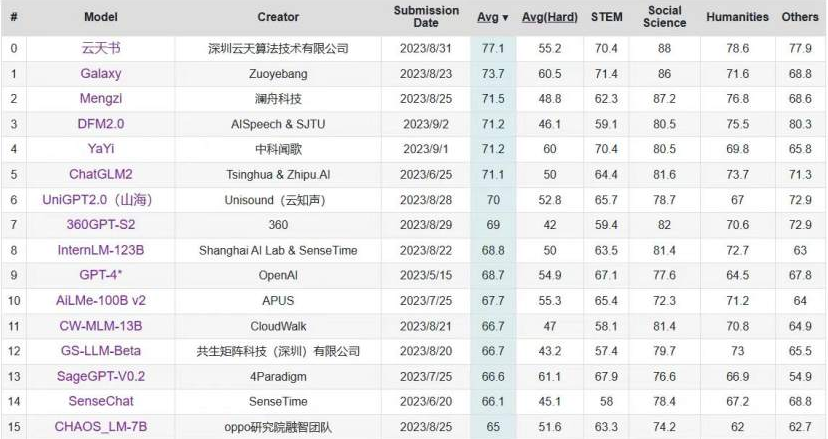 C-Eval中文大模型榜单更新 “304am永利集团书”位列第一